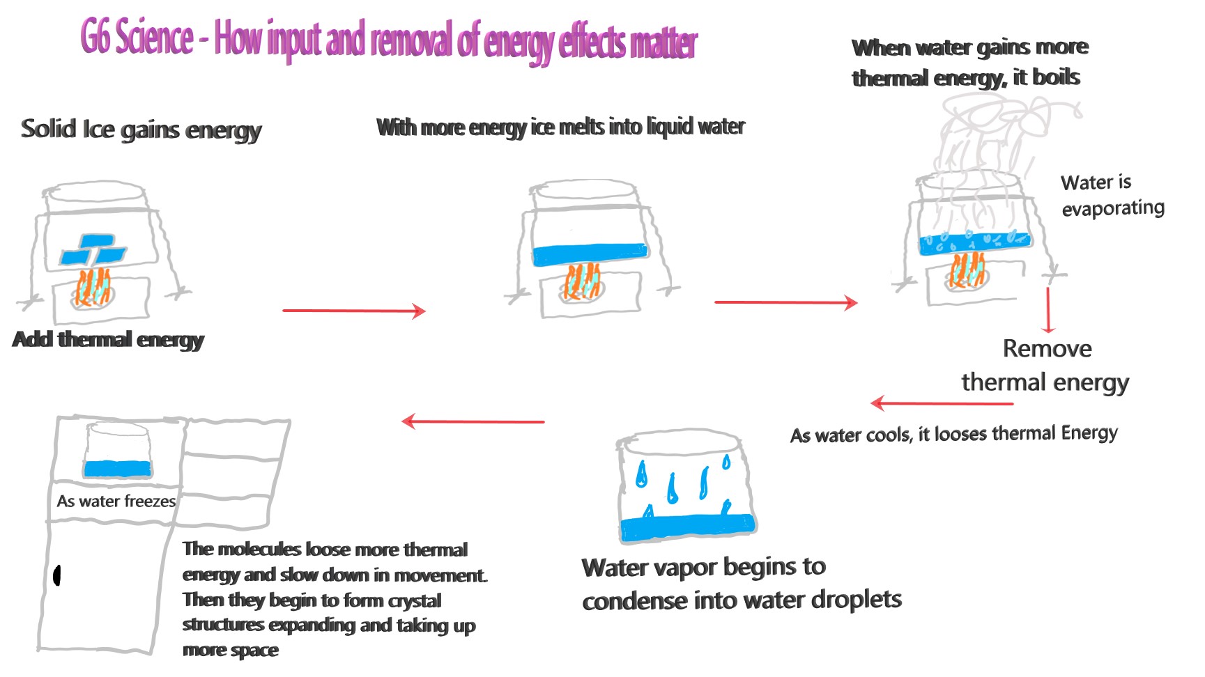 Review of how thermal energy effects state of matter